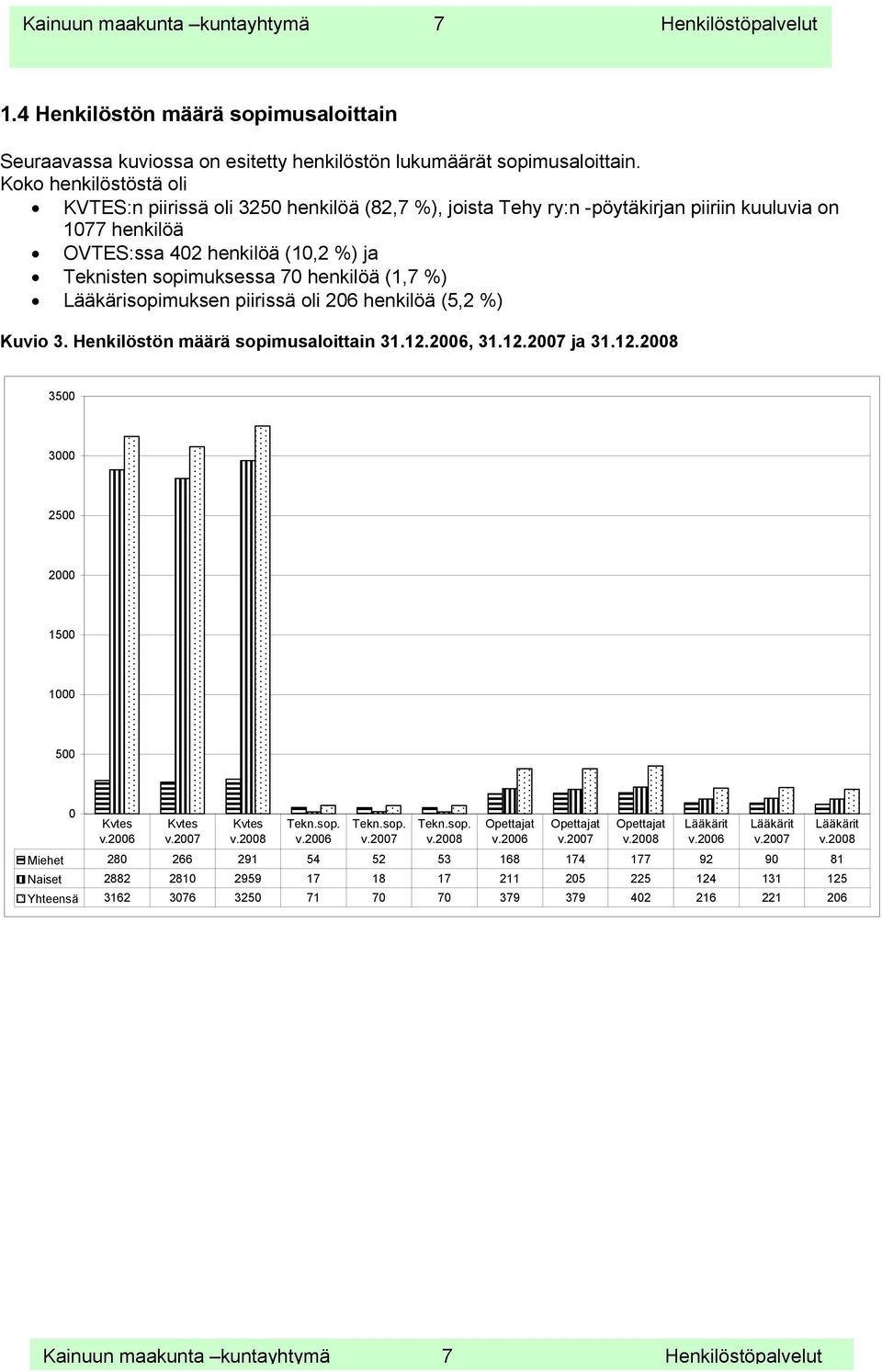 henkilöä (1,7 %) Lääkärisopimuksen piirissä oli 206 henkilöä (5,2 %) Kuvio 3. Henkilöstön määrä sopimusaloittain 31.12.2006, 31.12.2007 ja 31.12.2008 3500 3000 2500 2000 1500 1000 500 0 Kvtes v.