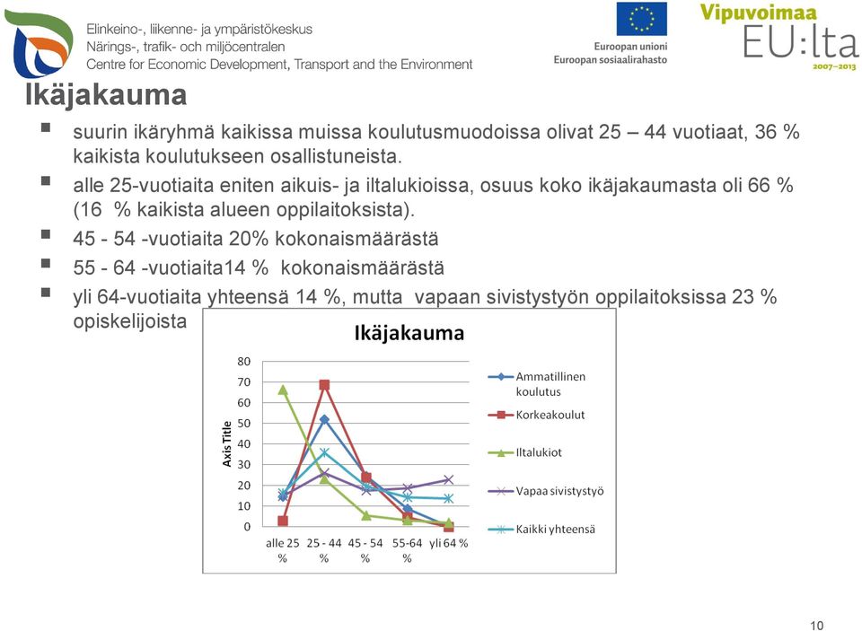 alle 25-vuotiaita eniten aikuis- ja iltalukioissa, osuus koko ikäjakaumasta oli 66 % (16 % kaikista alueen