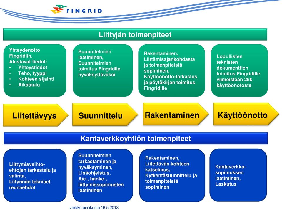 käyttöönotosta Liitettävyys Suunnittelu Rakentaminen Käyttöönotto Kantaverkkoyhtiön toimenpiteet Liittymisvaihtoehtojen tarkastelu ja valinta, Liitynnän tekniset reunaehdot Suunnitelmien