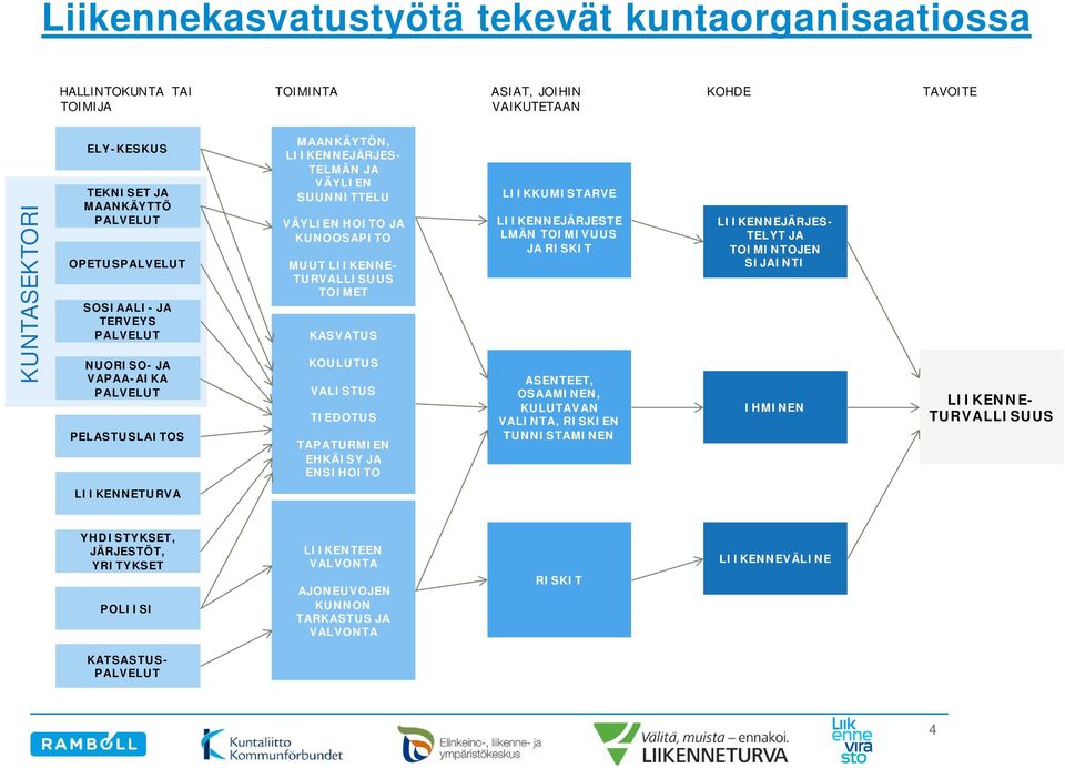 KASVATUS KOULUTUS VALISTUS TIEDOTUS TAPATURMIEN EHKÄISY JA ENSIHOITO LIIKKUMISTARVE LIIKENNEJÄRJESTE LMÄN TOIMIVUUS JA RISKIT ASENTEET, OSAAMINEN, KULUTAVAN VALINTA, RISKIEN TUNNISTAMINEN