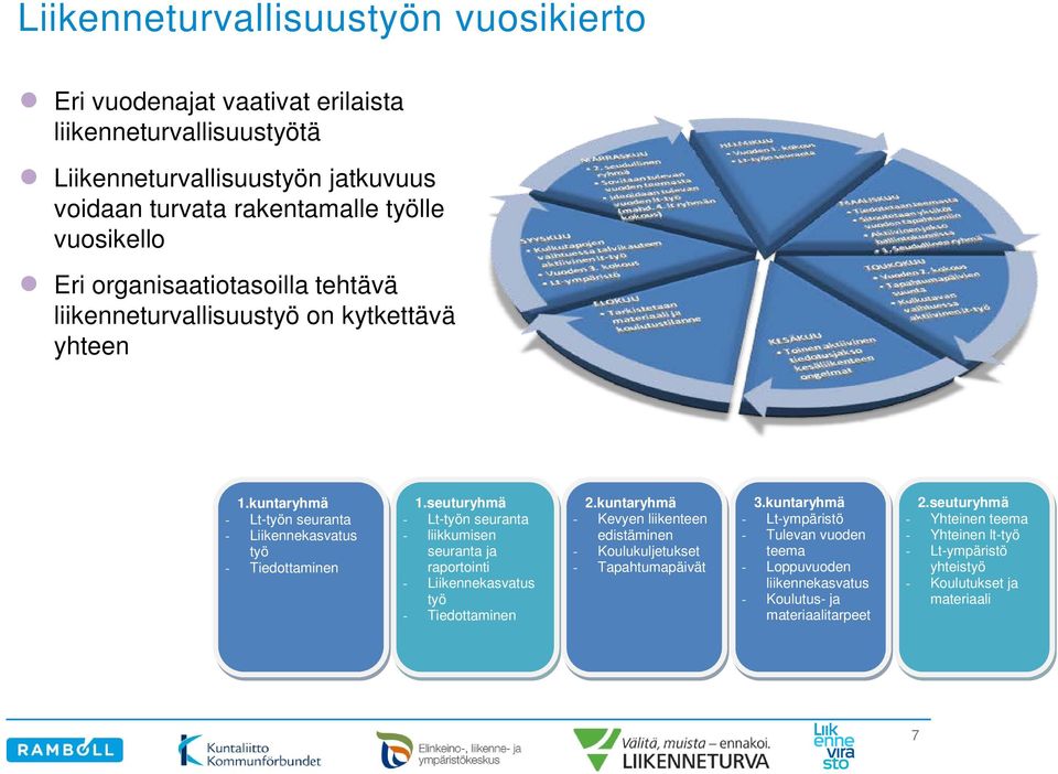 seuturyhmä - Lt-työn seuranta - liikkumisen seuranta ja raportointi - Liikennekasvatus työ - Tiedottaminen 2.