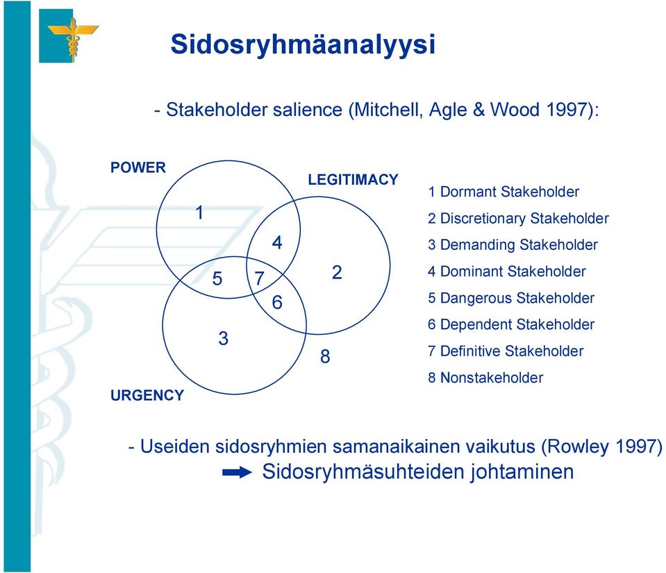 Dominant Stakeholder 5 Dangerous Stakeholder 6 Dependent Stakeholder 7 Definitive Stakeholder 8