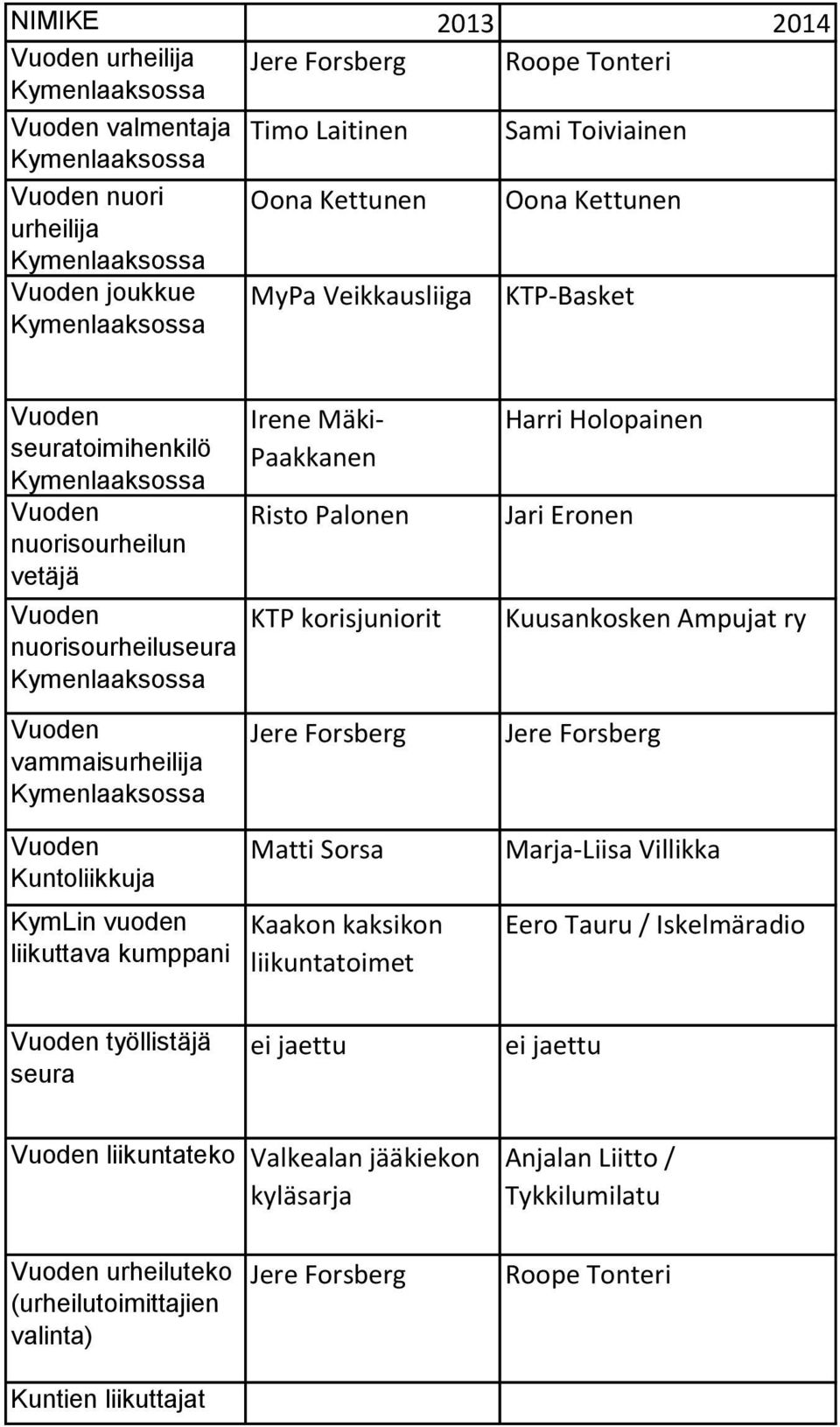 Ampujat ry vammaisurheilija Kuntoliikkuja KymLin vuoden liikuttava kumppani Matti Sorsa Kaakon kaksikon liikuntatoimet Marja-Liisa Villikka Eero Tauru /