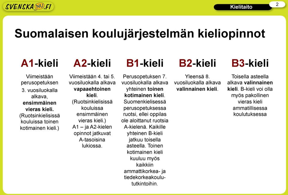 ) A1 ja A2-kielen opinnot jatkuvat A-tasoisina lukiossa. Perusopetuksen 7. vuosiluokalla alkava yhteinen toinen kotimainen kieli.