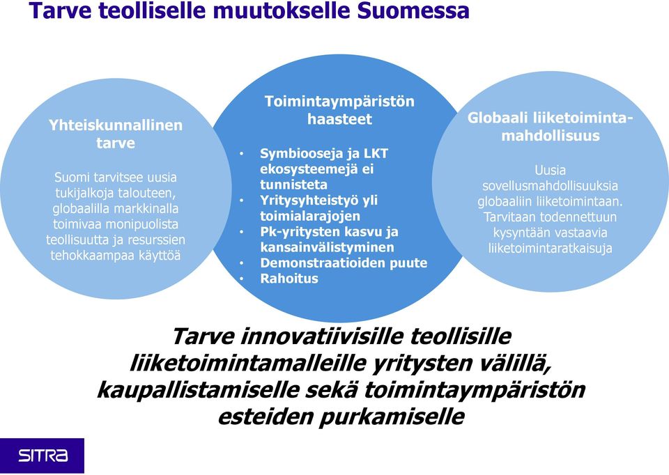 kansainvälistyminen Demonstraatioiden puute Rahoitus Globaali liiketoimintamahdollisuus Uusia sovellusmahdollisuuksia globaaliin liiketoimintaan.