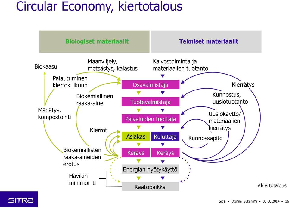 Kaivostoiminta ja materiaalien tuotanto Kuluttaja Kunnossapito Kierrätys Kunnostus, uusiotuotanto Uusiokäyttö/ materiaalien kierrätys