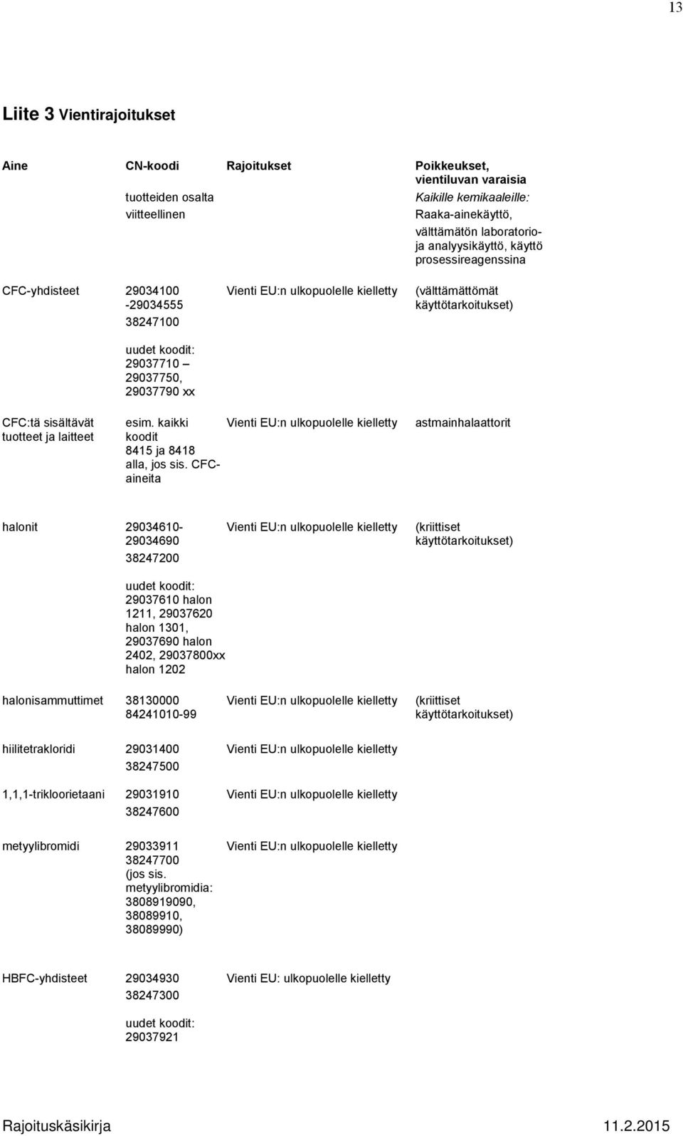 CFC:tä sisältävät tuotteet ja laitteet esim. kaikki Vienti EU:n ulkopuolelle kielletty koodit 8415 ja 8418 alla, jos sis.