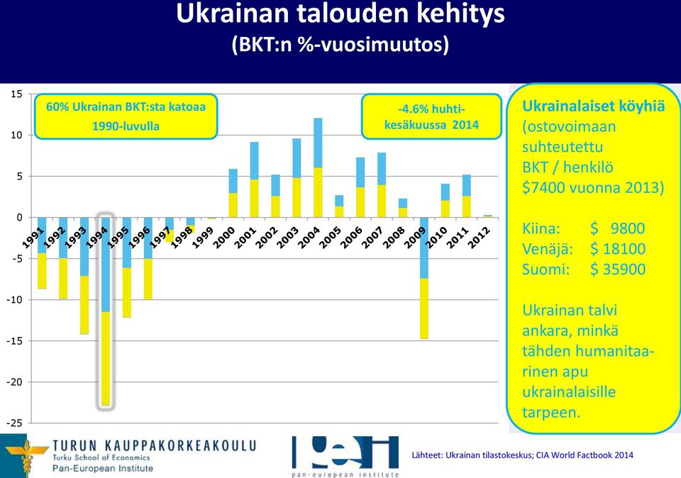 2013) 0-5 Kiina: $ 9800 Venäjä: $ 18100 Suomi: $ 35900-10 -15-20 -25 Ukrainan talvi ankara, minkä