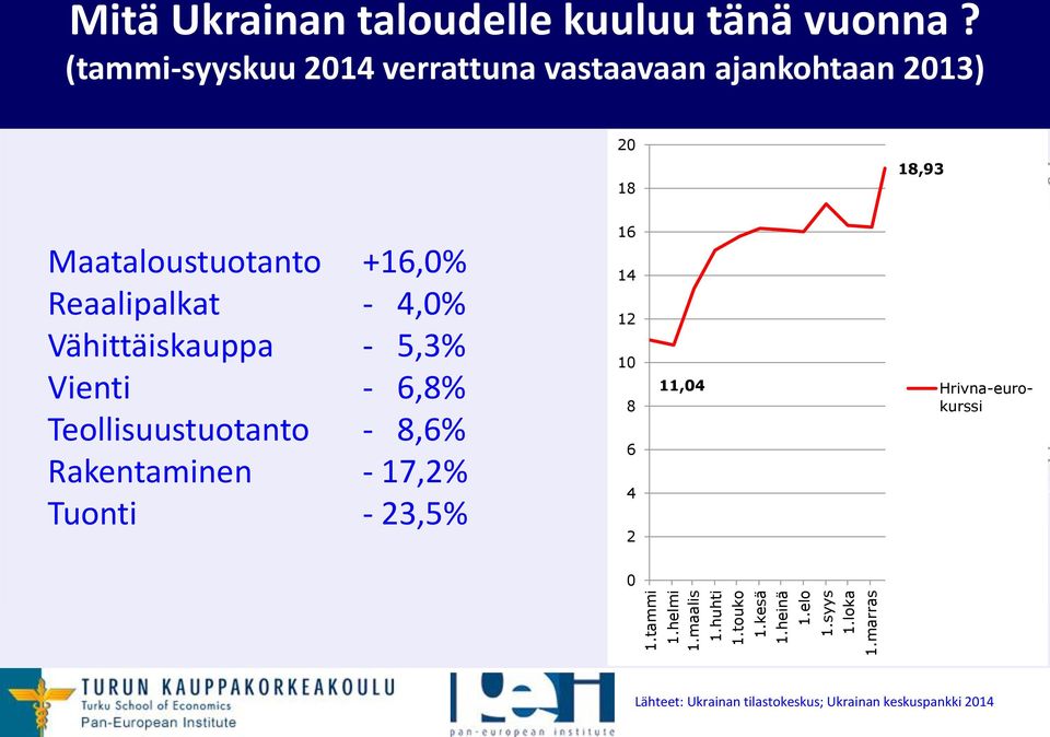 (tammi-syyskuu 2014 verrattuna vastaavaan ajankohtaan 2013) 20 18 18,93 Maataloustuotanto +16,0% Reaalipalkat -