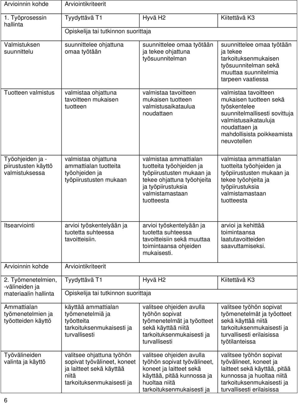 valmistaa tavitteen mukaisen tutteen sekä työskentelee suunnitelmallisesti svittuja valmistusaikatauluja nudattaen ja mahdllisista pikkeamista neuvtellen Työhjeiden ja - piirustusten käyttö