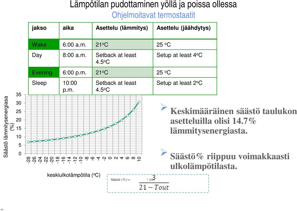 5 o C Setup at least 4 o C Evening 6:00 p.m. 21 o C 25 o C Säästö lämmitysenergiasa (%) 35 30 25 20 15 10 5 0 Sleep 10:00 p.