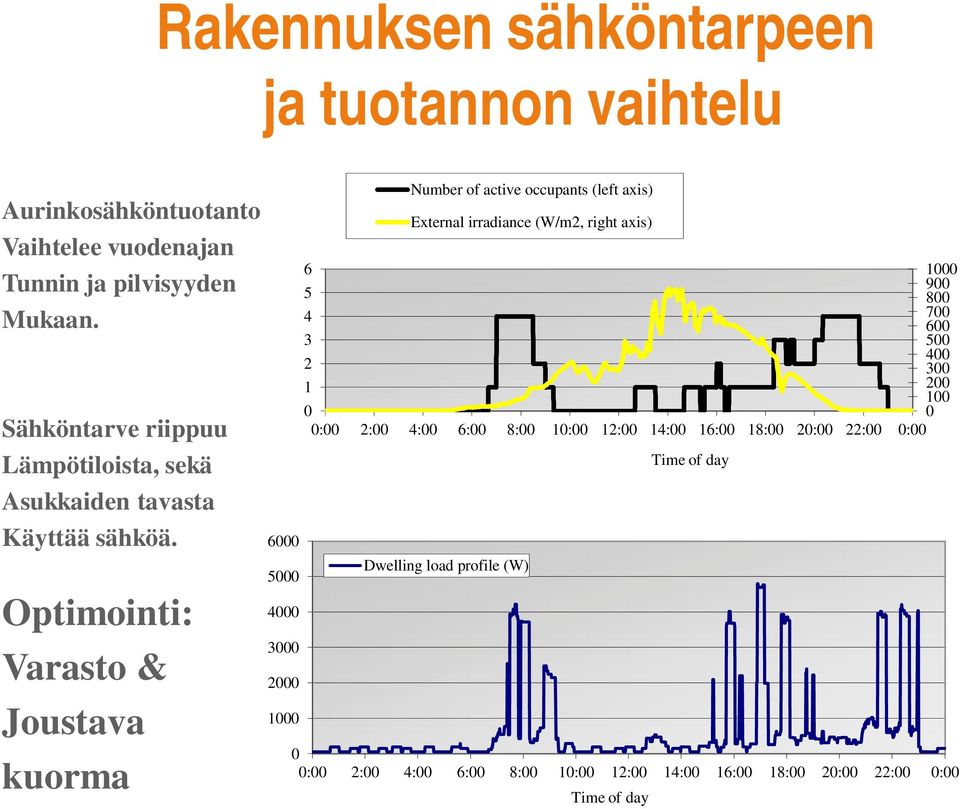 Optimointi: Varasto & Joustava kuorma 6000 5000 4000 3000 2000 1000 Number of active occupants (left axis) External irradiance (W/m2, right axis) 6