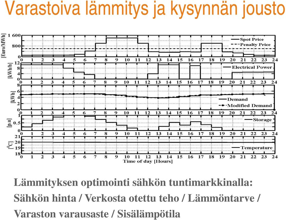 tuntimarkkinalla: Sähkön hinta / Verkosta