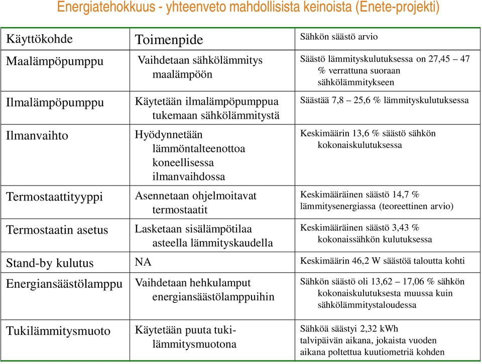 sisälämpötilaa asteella lämmityskaudella Säästö lämmityskulutuksessa on 27,45 47 % verrattuna suoraan sähkölämmitykseen Säästää 7,8 25,6 % lämmityskulutuksessa Keskimäärin 13,6 % säästö sähkön