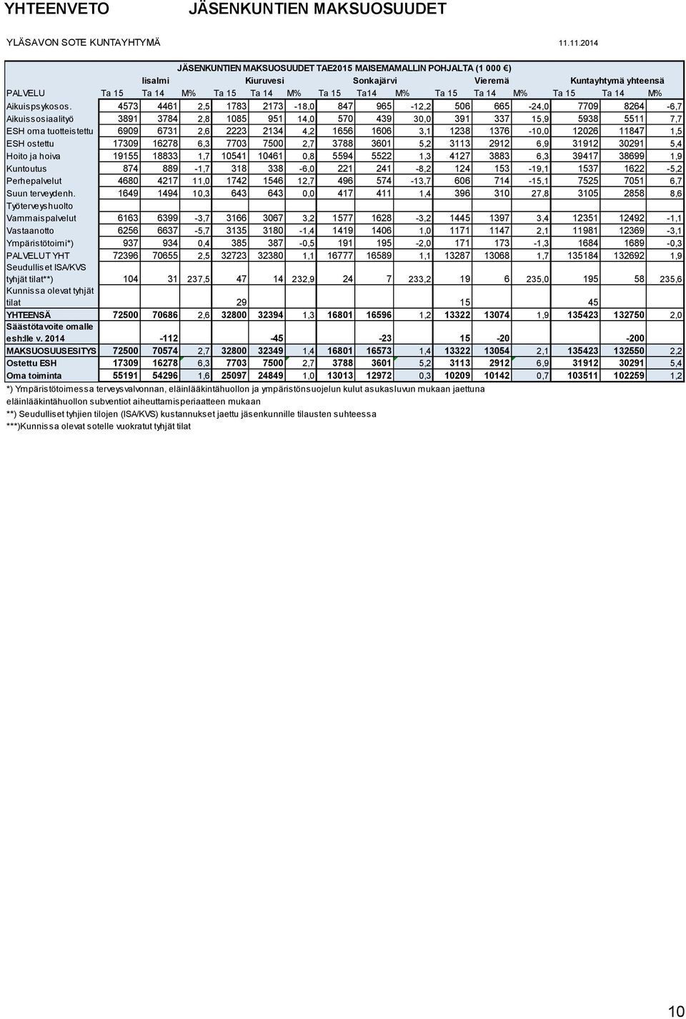 Ta 15 Ta 14 M% Aikuispsykosos.