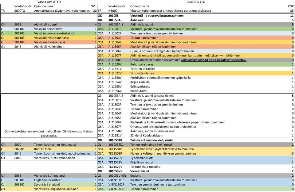 AI11501P Viestintä- ja vuorovaikutustilanteissa toimiminen 0 OJ 901102 Viestijän vuorovaikutustaidot 1 OSA AI11502P Tekstien ja tekstilajien ymmärtäminen 0 OJ 901103 Viestijänä yhteiskunnassa 1 OSA