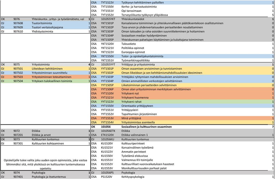 907609 Tuutori vertaisohjaajana 1 OSA YKT1502P Tasa-arvon ja yhdenvertaisuuden periaatteiden noudattaminen 0 OJ 907610 Yhdistystoiminta 1 OSA YKT1503P Oman talouden ja raha-asioiden suunnitteleminen