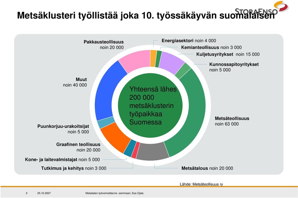 Kuljetusyritykset noin 15 000 Muut noin 40 000 Puunkorjuu-urakoitsijat noin 5 000 Yhteensä lähes 200 000 metsäklusterin