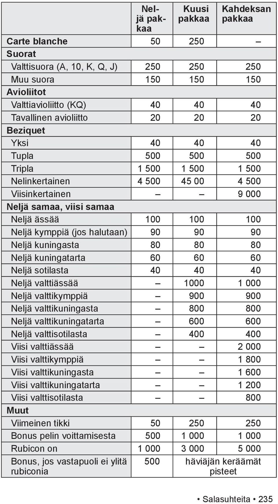 halutaan) 90 90 90 Neljä kuningasta 80 80 80 Neljä kuningatarta 60 60 60 Neljä sotilasta 40 40 40 Neljä valttiässää 1000 1 000 Neljä valttikymppiä 900 900 Neljä valttikuningasta 800 800 Neljä