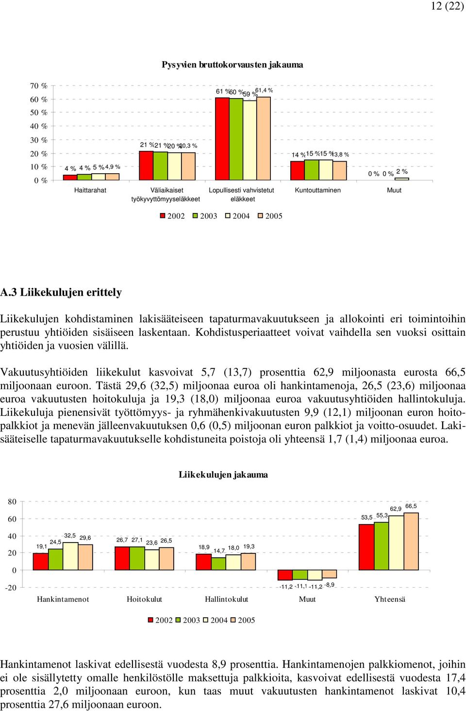 Kohdistusperiaatteet voivat vaihdella sen vuoksi osittain yhtiöiden ja vuosien välillä. Vakuutusyhtiöiden liikekulut kasvoivat 5,7 (13,7) prosenttia 62,9 miljoonasta eurosta 66,5 miljoonaan euroon.