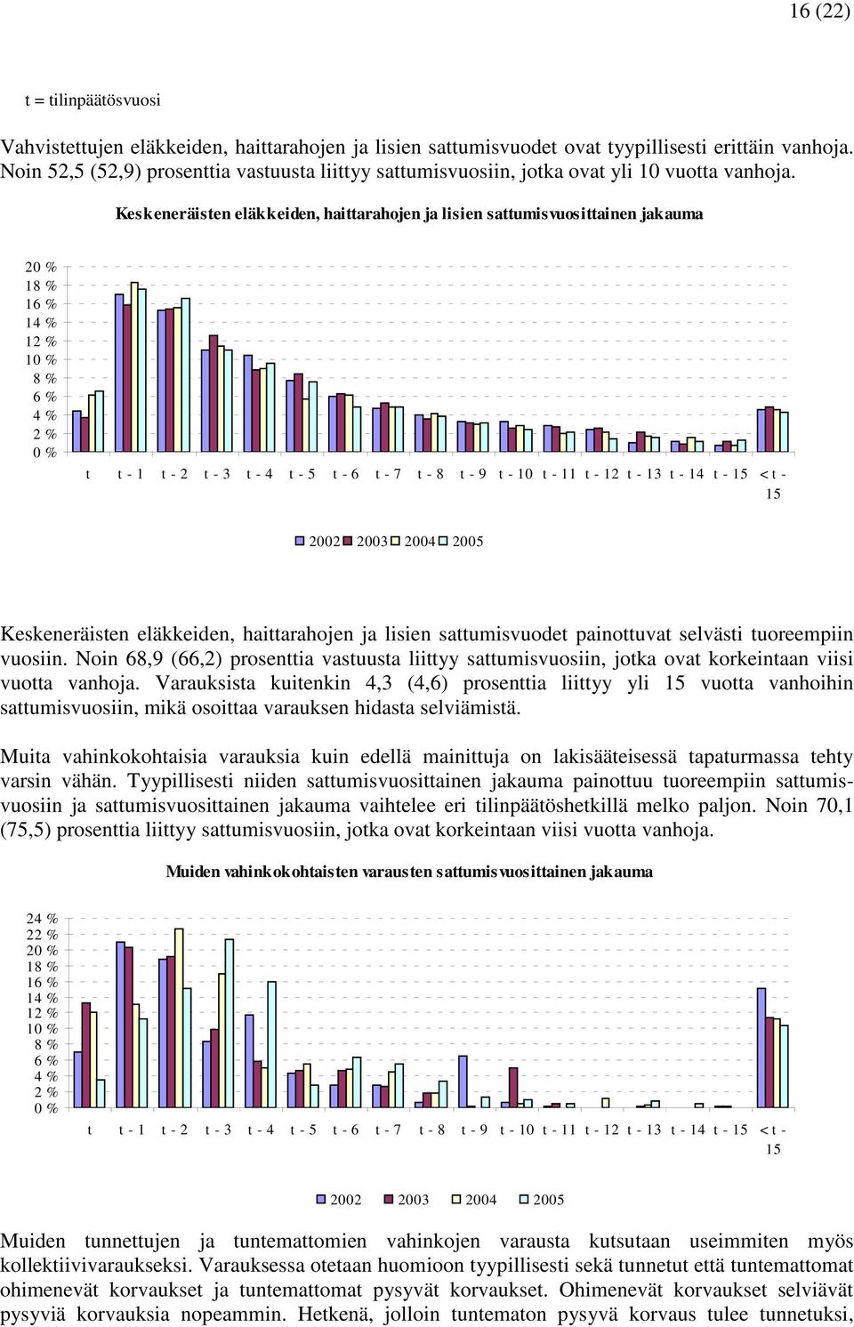 Keskeneräisten eläkkeiden, haittarahojen ja lisien sattumisvuosittainen jakauma 18 % 16 % 14 % 12 % 8 % 6 % 4 % 2 % t t - 1 t - 2 t - 3 t - 4 t - 5 t - 6 t - 7 t - 8 t - 9 t - 10 t - 11 t - 12 t - 13