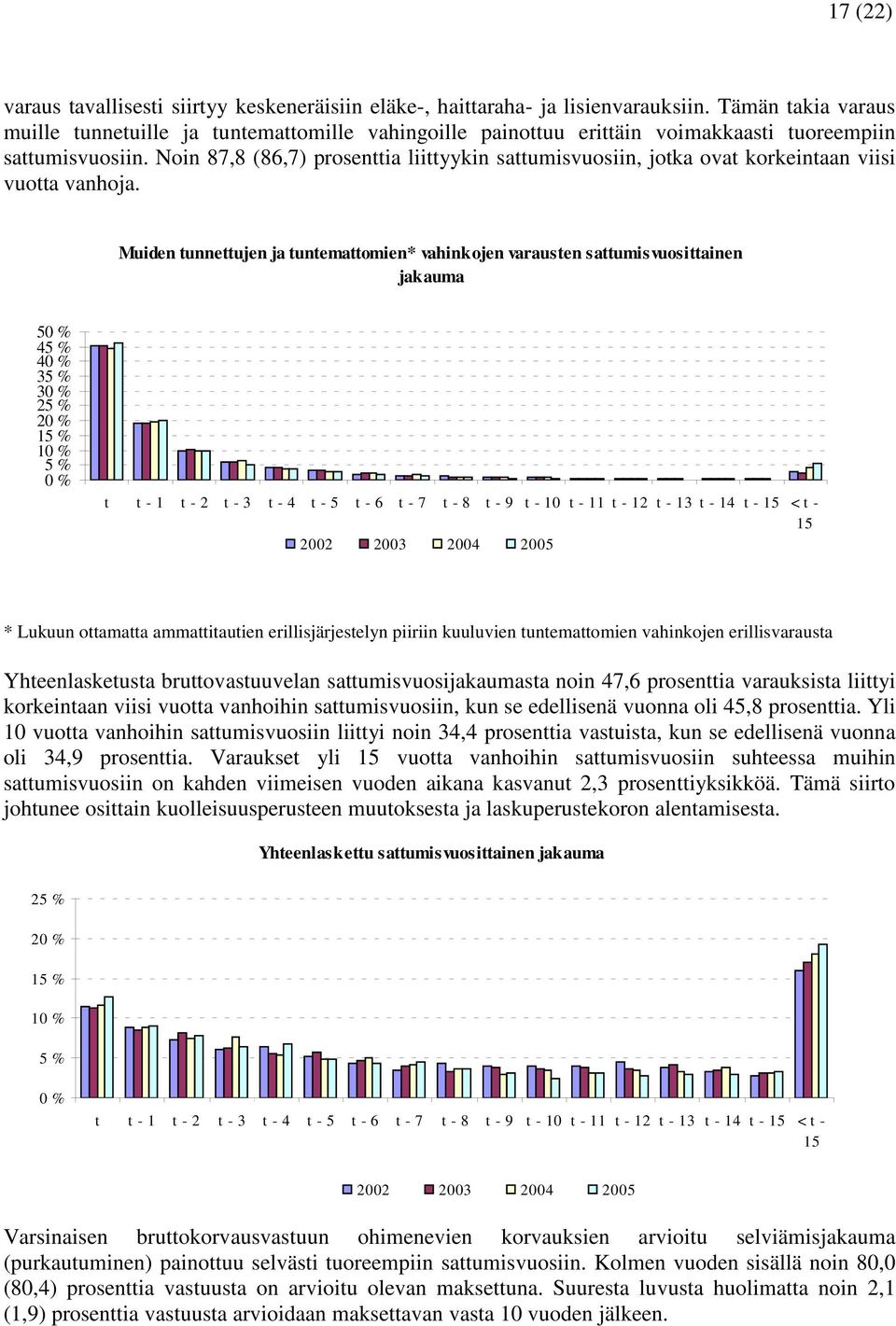 Noin 87,8 (86,7) prosenttia liittyykin sattumisvuosiin, jotka ovat korkeintaan viisi vuotta vanhoja.