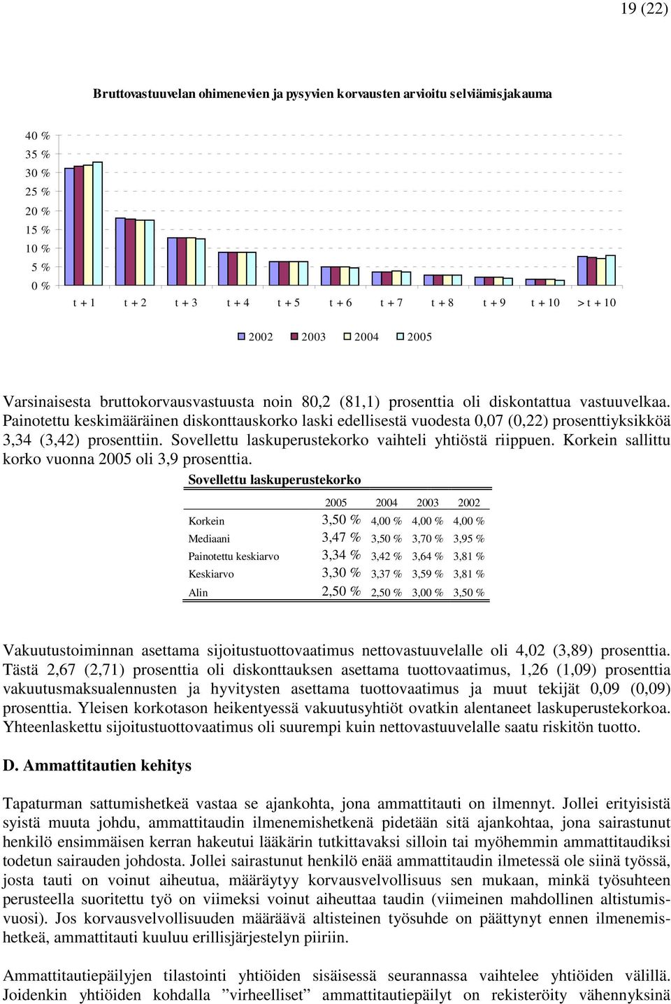 Painotettu keskimääräinen diskonttauskorko laski edellisestä vuodesta 0,07 (0,22) prosenttiyksikköä 3,34 (3,42) prosenttiin. Sovellettu laskuperustekorko vaihteli yhtiöstä riippuen.