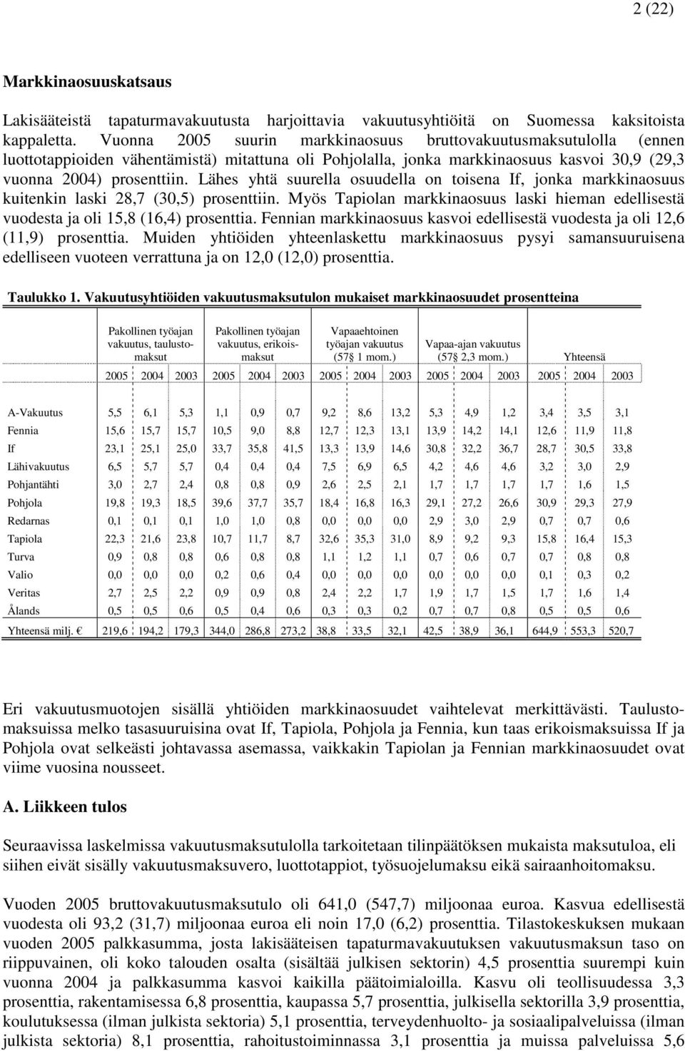 Lähes yhtä suurella osuudella on toisena If, jonka markkinaosuus kuitenkin laski 28,7 (30,5) prosenttiin. Myös Tapiolan markkinaosuus laski hieman edellisestä vuodesta ja oli 15,8 (16,4) prosenttia.