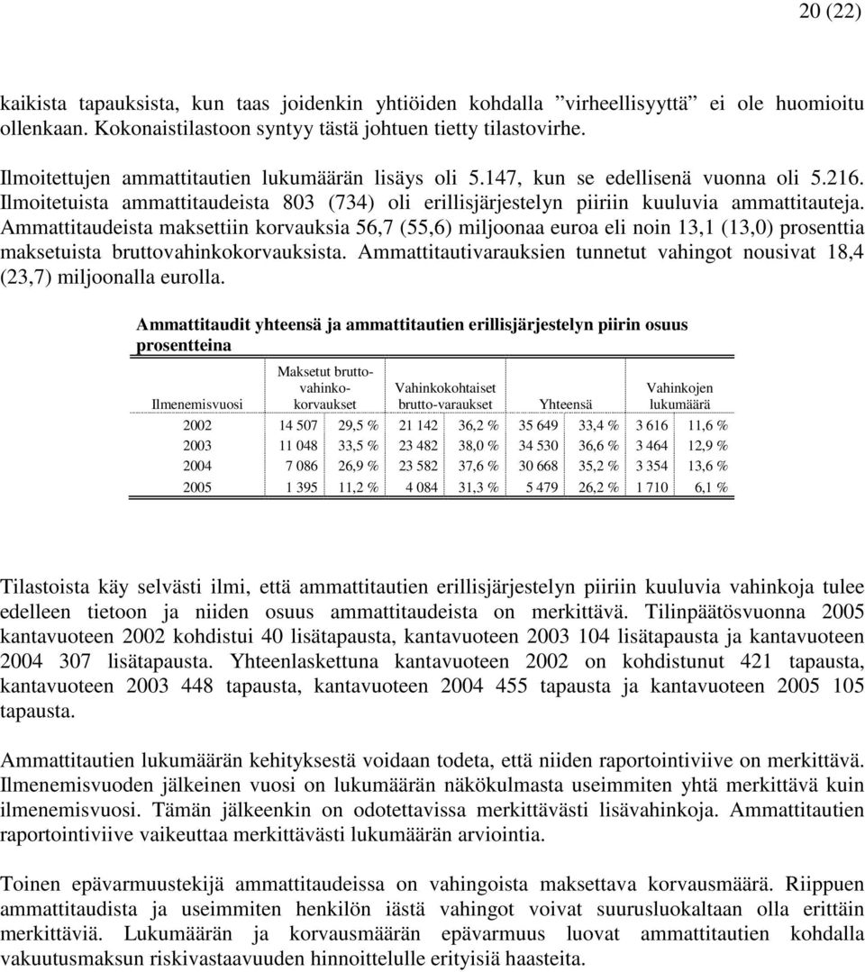 Ammattitaudeista maksettiin korvauksia 56,7 (55,6) miljoonaa euroa eli noin 13,1 (13,0) prosenttia maksetuista bruttovahinkokorvauksista.