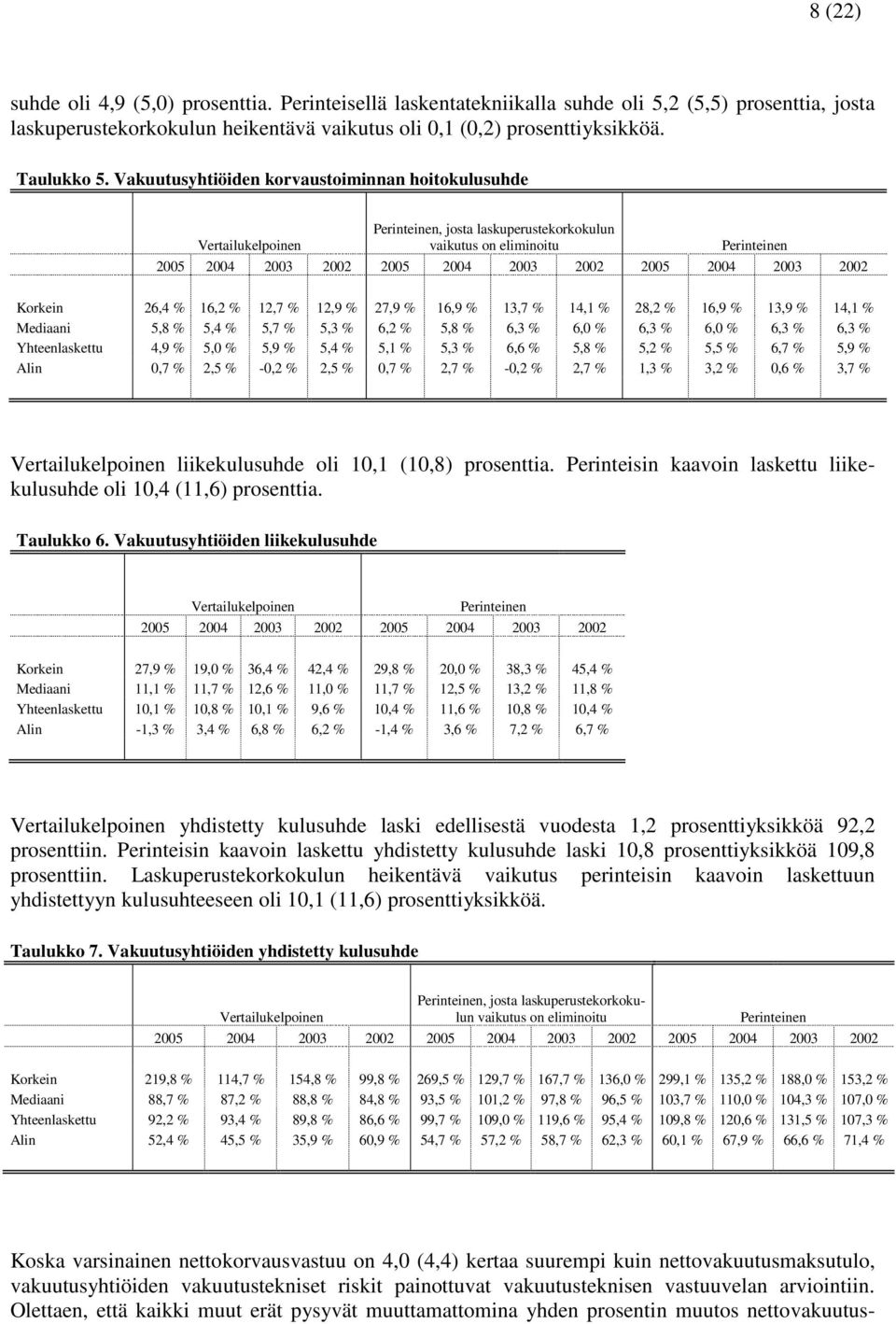 2002 Korkein 26,4 % 16,2 % 12,7 % 12,9 % 27,9 % 16,9 % 13,7 % 14,1 % 28,2 % 16,9 % 13,9 % 14,1 % Mediaani 5,8 % 5,4 % 5,7 % 5,3 % 6,2 % 5,8 % 6,3 % 6, 6,3 % 6, 6,3 % 6,3 % Yhteenlaskettu 4,9 % 5, 5,9