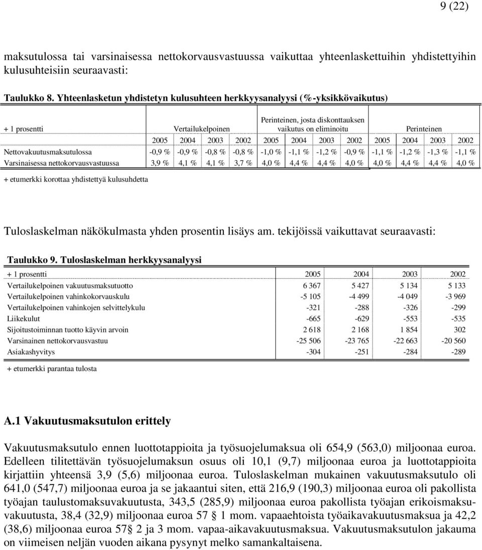 2005 2004 2003 2002 2005 2004 2003 2002 Nettovakuutusmaksutulossa -0,9 % -0,9 % -0,8 % -0,8 % -1, -1,1 % -1,2 % -0,9 % -1,1 % -1,2 % -1,3 % -1,1 % Varsinaisessa nettokorvausvastuussa 3,9 % 4,1 % 4,1