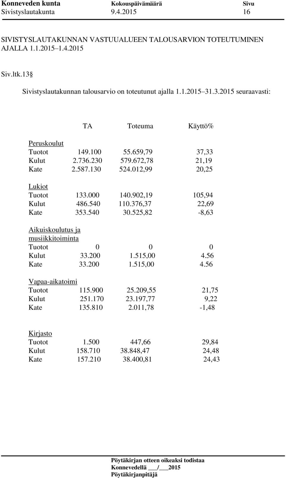 902,19 105,94 Kulut 486.540 110.376,37 22,69 Kate 353.540 30.525,82-8,63 Aikuiskoulutus ja musiikkitoiminta Tuotot 0 0 0 Kulut 33.200 1.515,00 4.56 Kate 33.200 1.515,00 4.56 Vapaa-aikatoimi Tuotot 115.