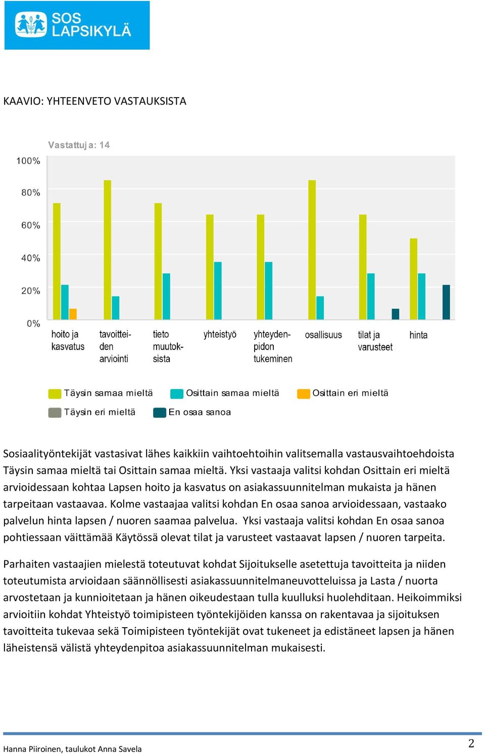 Kolme vastaajaa valitsi kohdan En osaa sanoa arvioidessaan, vastaako palvelun hinta lapsen / nuoren saamaa palvelua.