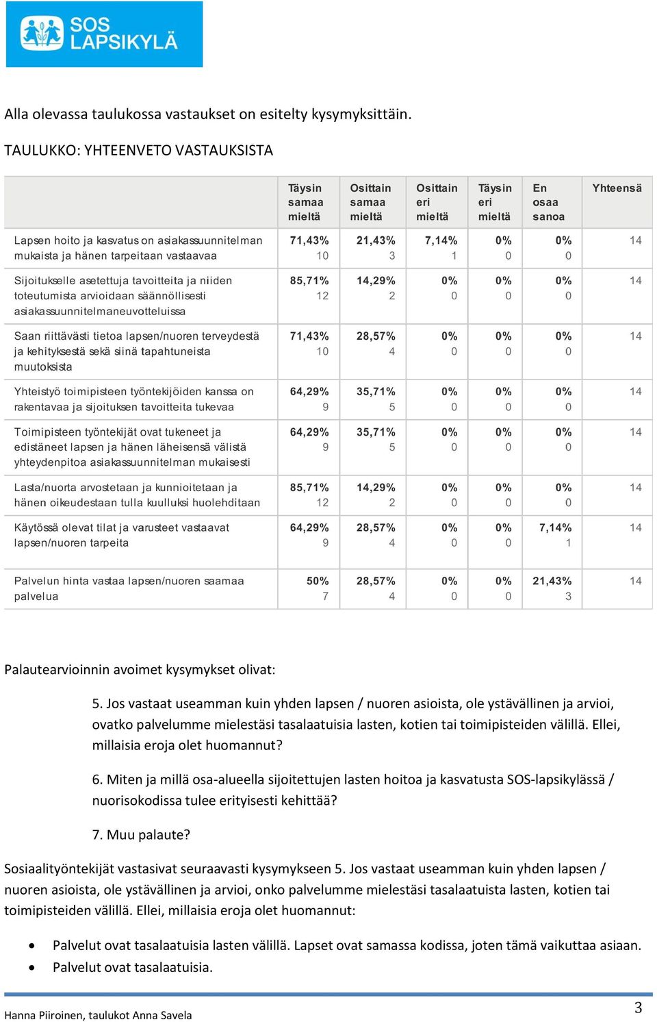 Ellei, millaisia eroja olet huomannut? 6. Miten ja millä osa-alueella sijoitettujen lasten hoitoa ja kasvatusta SOS-lapsikylässä / nuorisokodissa tulee erityisesti kehittää? 7. Muu palaute?