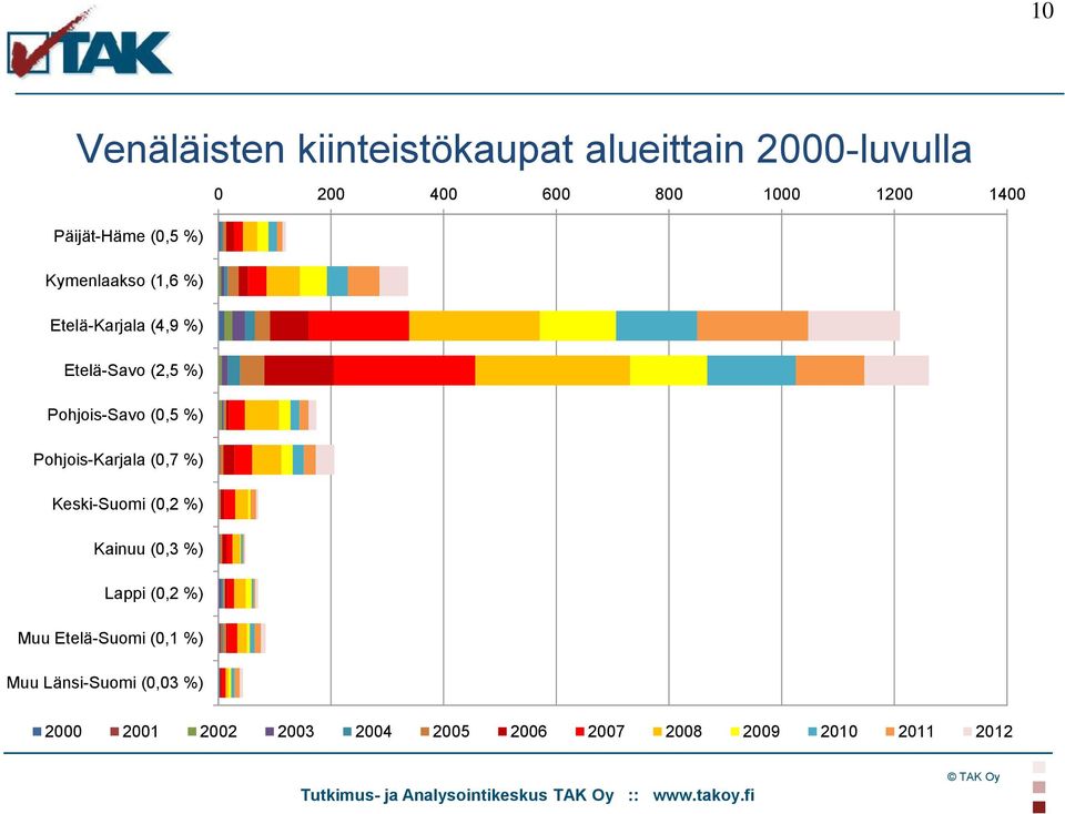 (0,5 %) Pohjois-Karjala (0,7 %) Keski-Suomi (0,2 %) Kainuu (0,3 %) Lappi (0,2 %) Muu