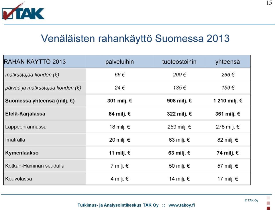 Etelä-Karjalassa 84 milj. 322 milj. 361 milj. Lappeenrannassa 18 milj. 259 milj. 278 milj. Imatralla 20 milj. 63 milj.