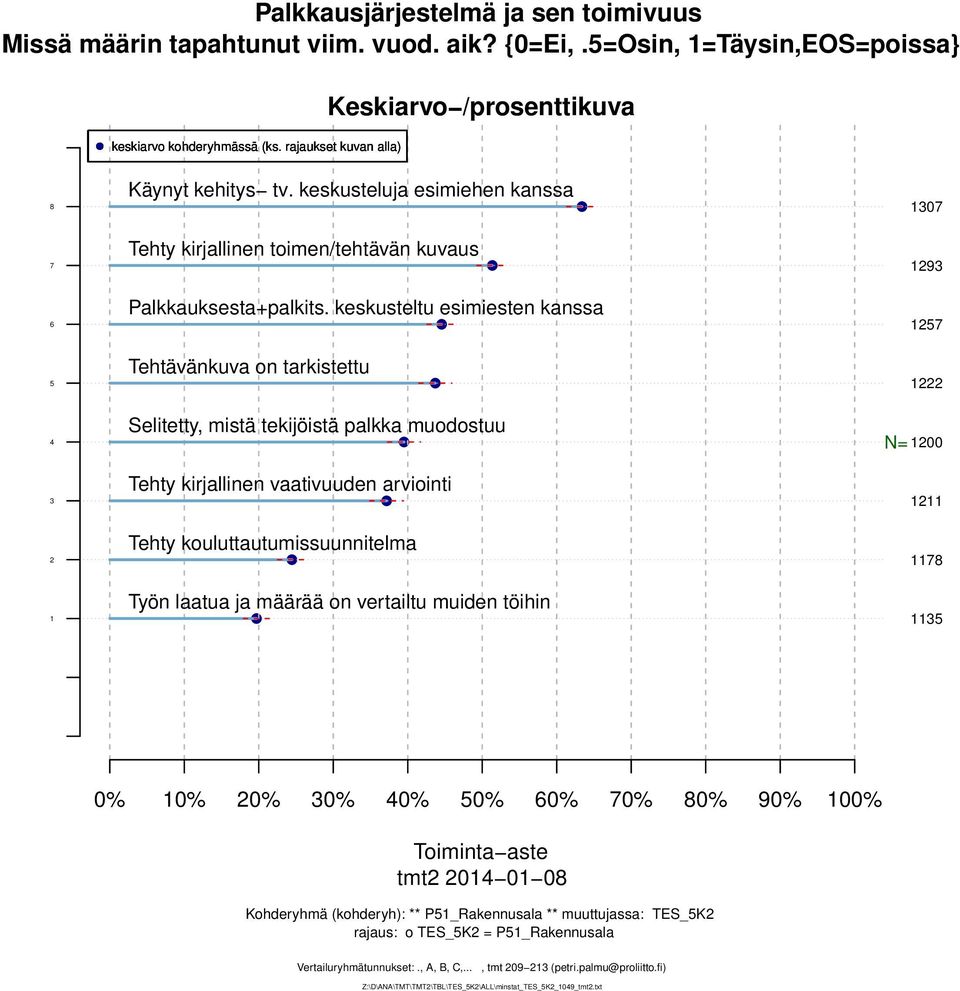 keskusteltu esimiesten kanssa Tehtävänkuva on tarkistettu Selitetty, mistä tekijöistä palkka muodostuu N= 00 Tehty kirjallinen vaativuuden arviointi Tehty kouluttautumissuunnitelma