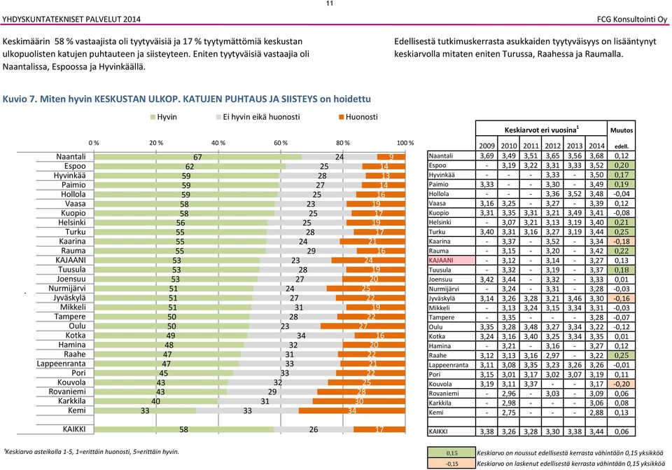 KAJAANI Hyvin Ei hyvin eikä huonosti Huonosti 0 % % 0 % 0 % 0 % 0 % 2 1 1 1 0 0 0 2 2 2 2 2 2 2 2 2 2 2 2 2 1 2 2 1 2 2 1 2 1 1 1 1 1 1 2 1 2 1 2 1 2 2 0 Keskiarvot eri vuosina 1 Muutos 0 edell.