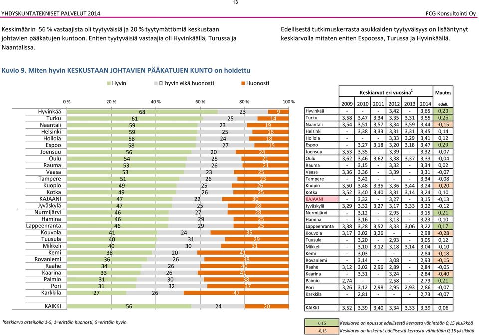 KAJAANI Hyvin Ei hyvin eikä huonosti Huonosti 0 % % 0 % 0 % 0 % 0 % 1 1 1 0 0 1 1 2 2 2 2 2 0 2 2 1 0 2 2 2 2 2 2 2 2 2 2 2 2 2 1 1 1 1 2 2 2 2 0 2 2 2 2 2 1 1 0 1 Keskiarvot eri vuosina 1 Muutos 0