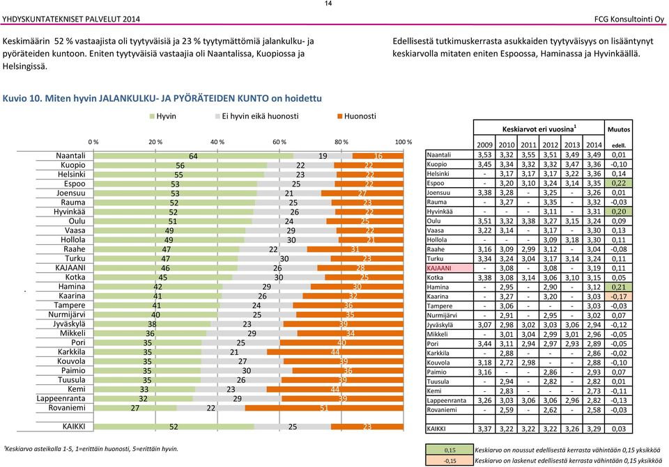 KAJAANI Hyvin Ei hyvin eikä huonosti Huonosti 0 % % 0 % 0 % 0 % 0 % 2 2 1 2 1 1 0 2 2 2 2 2 2 2 0 0 2 0 2 2 2 2 2 2 2 0 2 2 1 1 1 2 2 1 2 2 0 2 0 Keskiarvot eri vuosina 1 Muutos 0 edell.