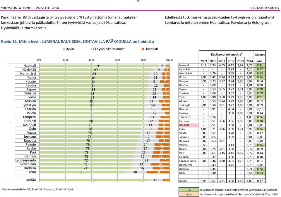 KAJAANI Hyvin Ei hyvin eikä huonosti Huonosti 0 % % 0 % 0 % 0 % 0 % 1 2 2 1 0 0 0 0 0 2 2 1 1 1 1 1 1 1 1 2 1 Keskiarvot eri vuosina 1 Muutos 0 edell.