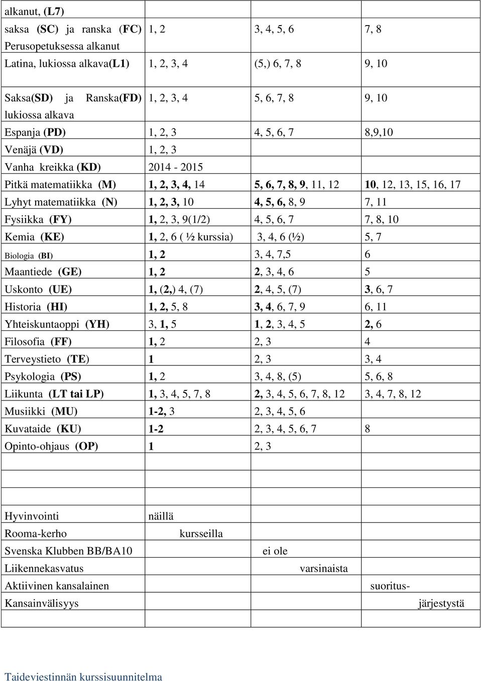 matematiikka (N) 1, 2, 3, 10 4, 5, 6, 8, 9 7, 11 Fysiikka (FY) 1, 2, 3, 9(1/2) 4, 5, 6, 7 7, 8, 10 Kemia (KE) 1, 2, 6 ( ½ kurssia) 3, 4, 6 (½) 5, 7 Biologia (BI) 1, 2 3, 4, 7,5 6 Maantiede (GE) 1, 2