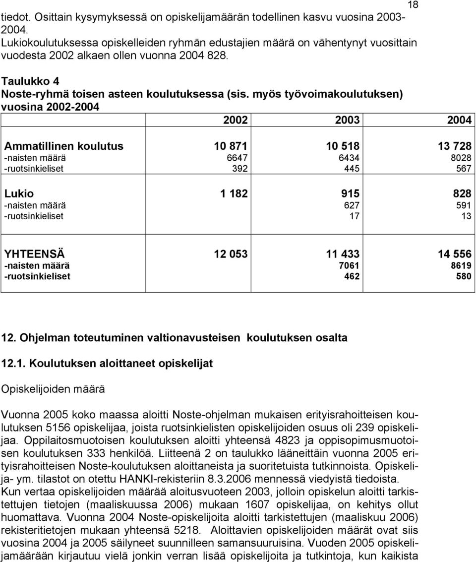 myös työvoimakoulutuksen) vuosina 2002-2004 2002 2003 2004 Ammatillinen koulutus -naisten määrä -ruotsinkieliset 10 871 6647 392 10 518 6434 445 13 728 8028 567 Lukio -naisten määrä -ruotsinkieliset