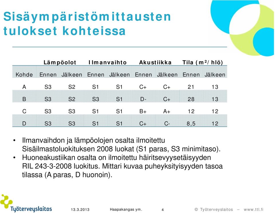 Ilmanvaihdon ja lämpöolojen osalta ilmoitettu Sisäilmastoluokituksen 2008 luokat (S1 paras, S3 minimitaso).