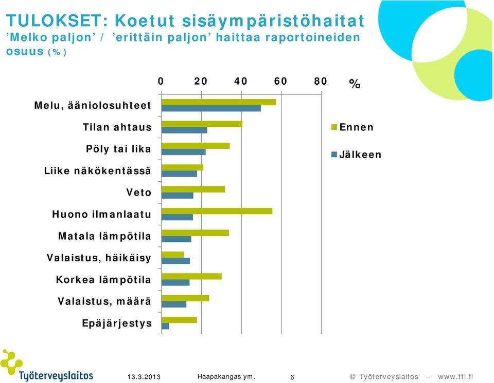 tai lika Liike näkökentässä Ennen Jälkeen Veto Huono ilmanlaatu Matala lämpötila