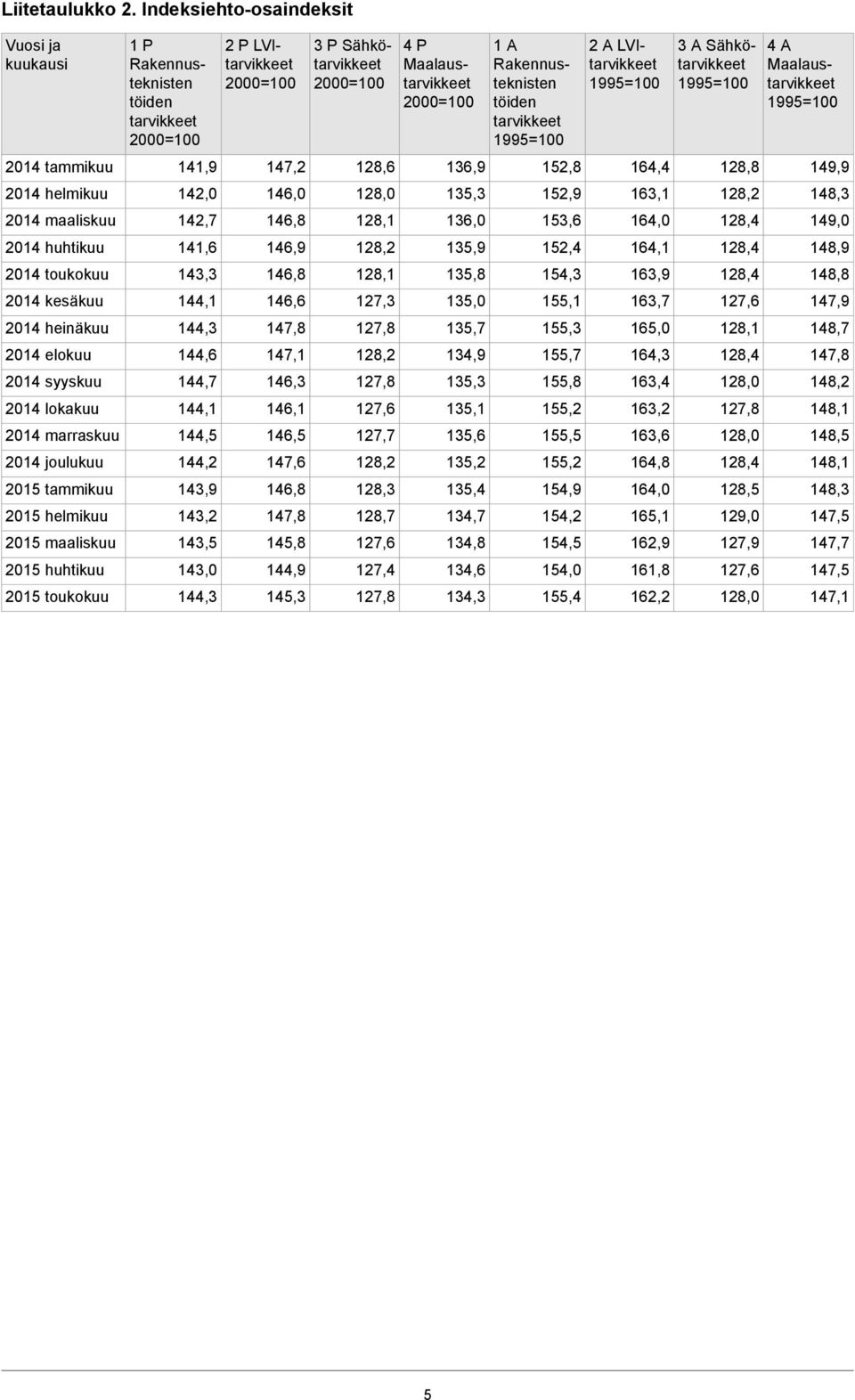 Rakennusteknisten töiden tarvikkeet 141,9 142,0 142,7 141,6 143,3 144,1 144,3 144,6 144,7 144,1 144,5 144,2 143,9 143,2 143,5 143,0 144,3 2 P LVItarvikkeet 147,2 146,0 146,8 146,9 146,8 146,6 147,8