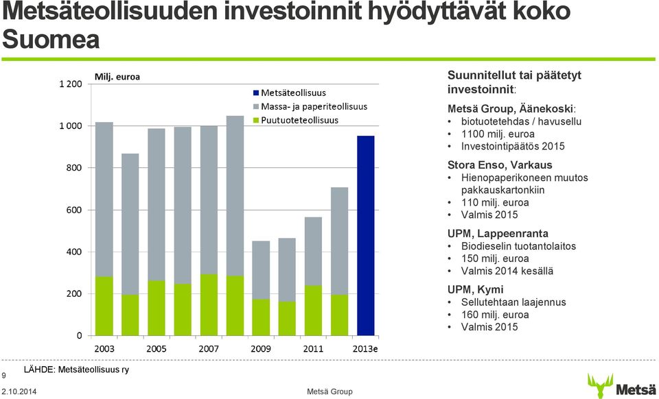 euroa Investointipäätös 2015 Stora Enso, Varkaus Hienopaperikoneen muutos pakkauskartonkiin 110 milj.