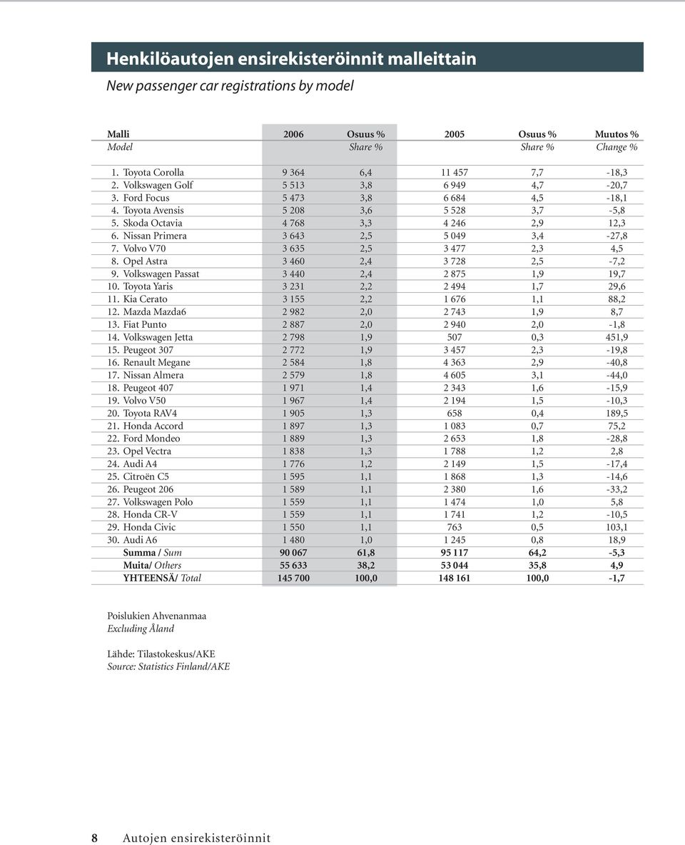 Skoda Octavia 4 768 3,3 4 246 2,9 12,3 6. Nissan Primera 3 643 2,5 5 049 3,4-27,8 7. Volvo V70 3 635 2,5 3 477 2,3 4,5 8. Opel Astra 3 460 2,4 3 728 2,5-7,2 9.