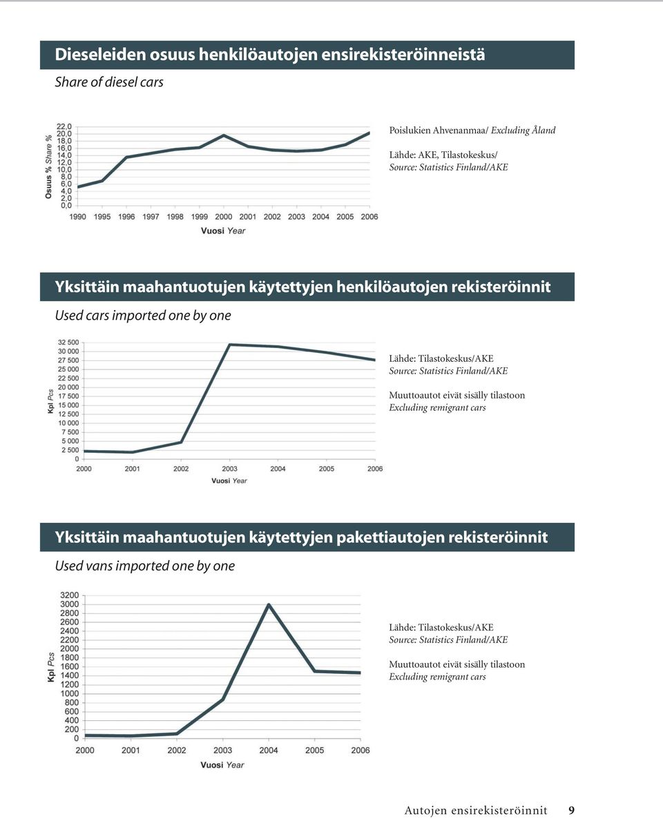 Statistics Finland/AKE Muuttoautot eivät sisälly tilastoon Excluding remigrant cars Yksittäin maahantuotujen käytettyjen pakettiautojen rekisteröinnit Used