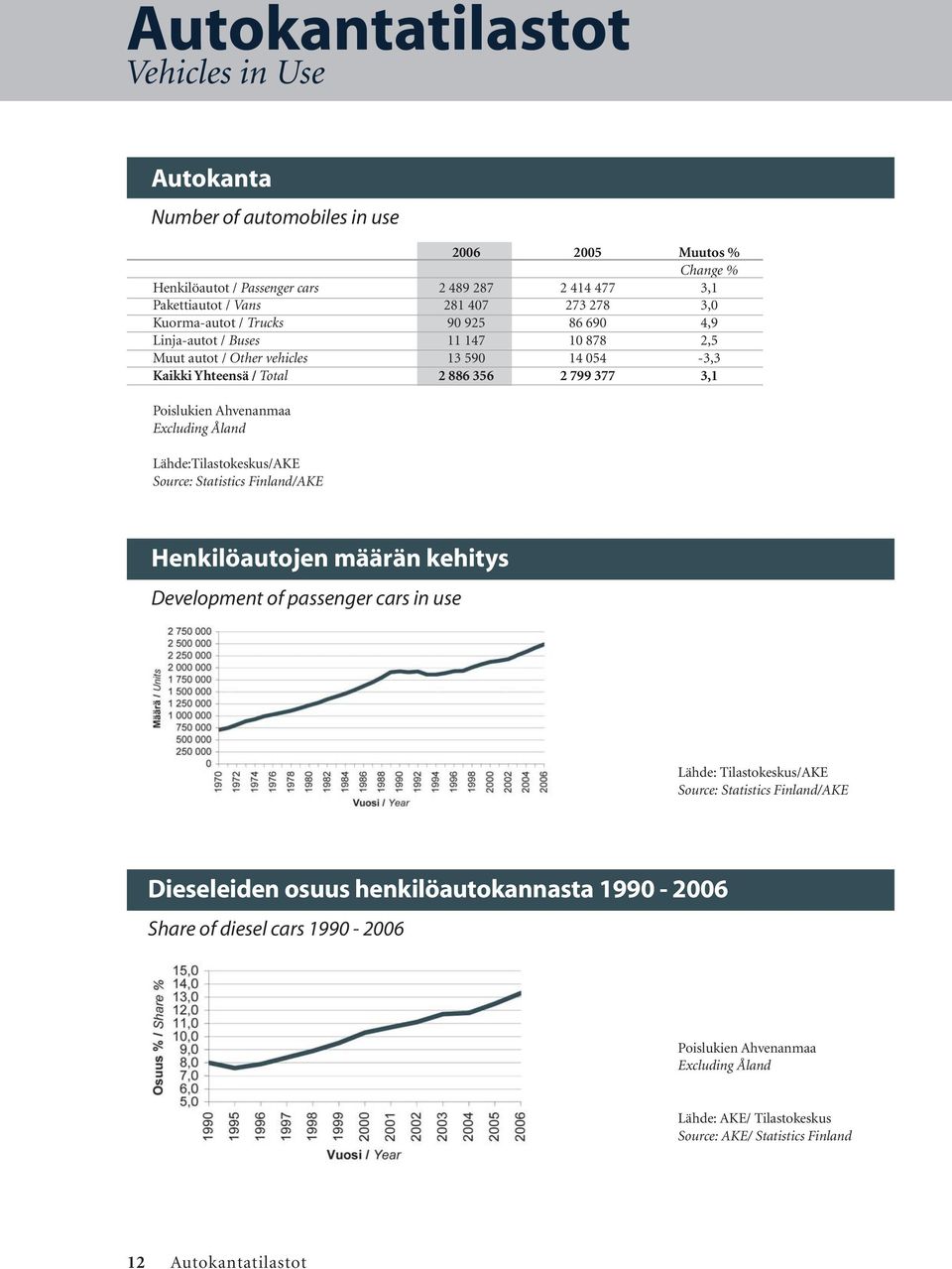 Excluding Åland Lähde:Tilastokeskus/AKE Source: Statistics Finland/AKE Henkilöautojen määrän kehitys Development of passenger cars in use Lähde: Tilastokeskus/AKE Source: Statistics Finland/AKE